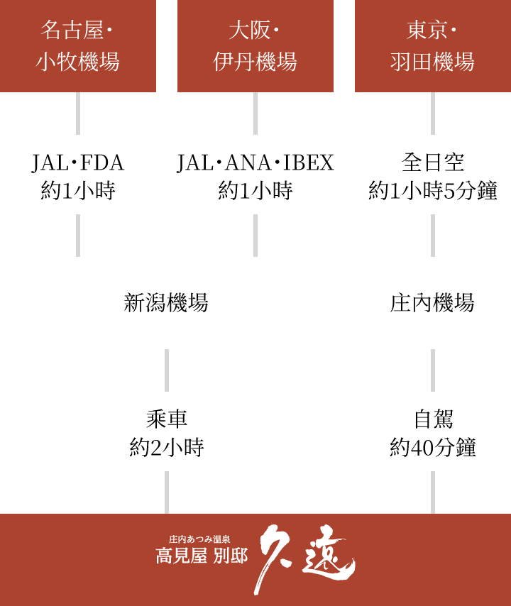 搭乘飛機前來的旅客