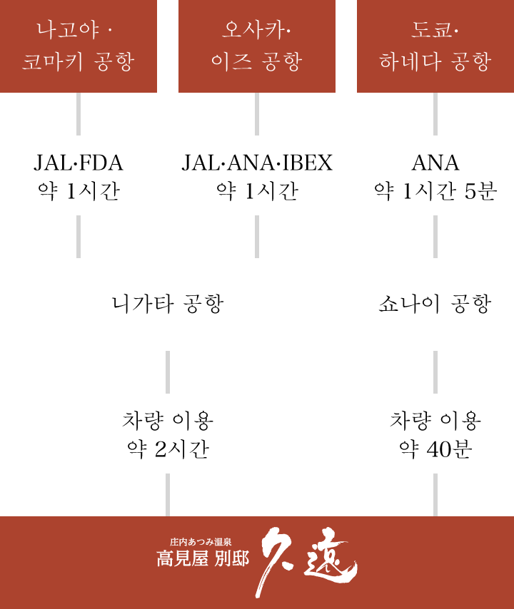 비행기로 오시는 고객님